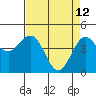 Point Arena Lighthouse tide chart for Sunday, April 12, 2026