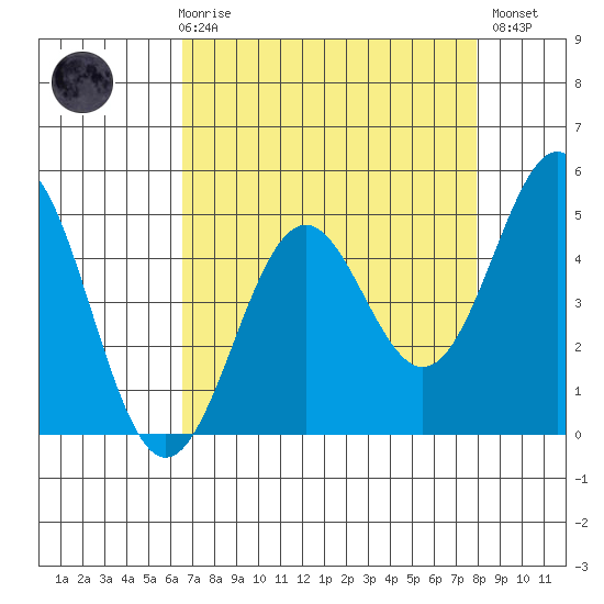 Point Arena Lighthouse tide chart for Friday, April 17, 2026