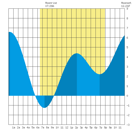 Point Arena Lighthouse tide chart for Sunday, April 19, 2026