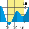 Point Arena Lighthouse tide chart for Sunday, April 19, 2026