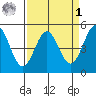 Point Arena Lighthouse tide chart for Wednesday, April 1, 2026
