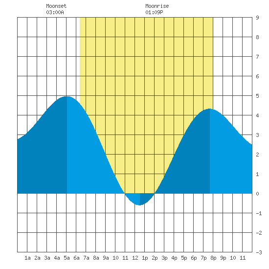 Point Arena Lighthouse tide chart for Friday, April 24, 2026