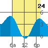 Point Arena Lighthouse tide chart for Friday, April 24, 2026