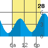 Point Arena Lighthouse tide chart for Tuesday, April 28, 2026