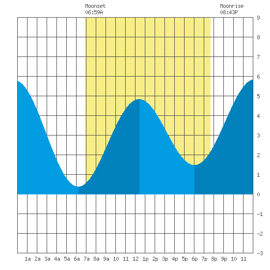Point Arena Lighthouse tide chart for Thursday, April 2, 2026