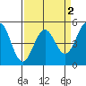 Point Arena Lighthouse tide chart for Thursday, April 2, 2026