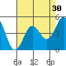 Point Arena Lighthouse tide chart for Thursday, April 30, 2026