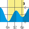 Point Arena Lighthouse tide chart for Friday, April 3, 2026