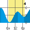 Point Arena Lighthouse tide chart for Saturday, April 4, 2026
