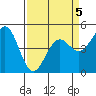 Point Arena Lighthouse tide chart for Sunday, April 5, 2026