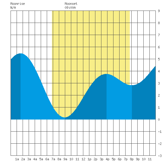 Point Arena Lighthouse tide chart for Monday, April 6, 2026