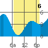 Point Arena Lighthouse tide chart for Monday, April 6, 2026