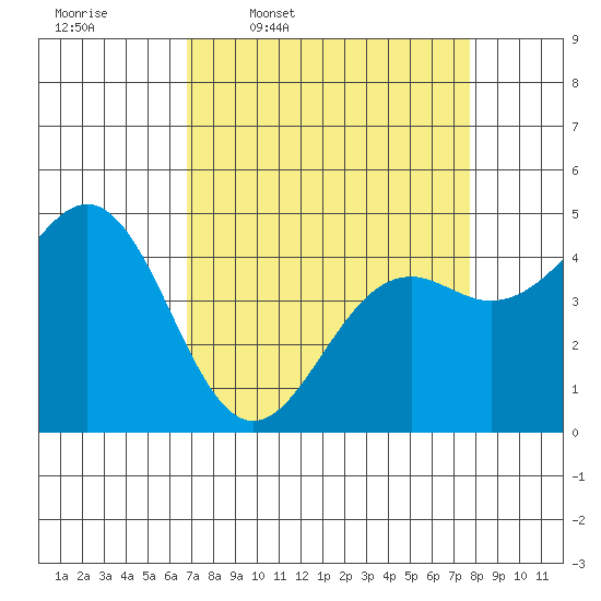 Point Arena Lighthouse tide chart for Tuesday, April 7, 2026