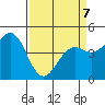 Point Arena Lighthouse tide chart for Tuesday, April 7, 2026