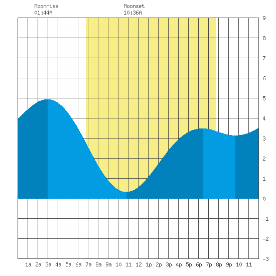 Point Arena Lighthouse tide chart for Wednesday, April 8, 2026