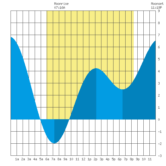 Point Arena Lighthouse tide chart for Monday, May 18, 2026