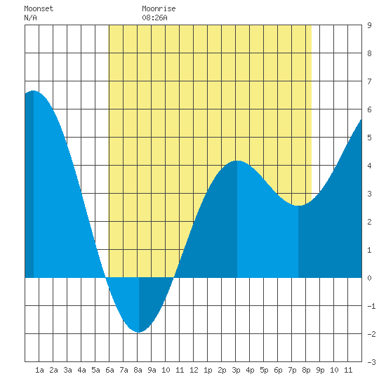 Point Arena Lighthouse tide chart for Tuesday, May 19, 2026