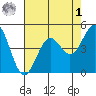 Point Arena Lighthouse tide chart for Friday, May 1, 2026