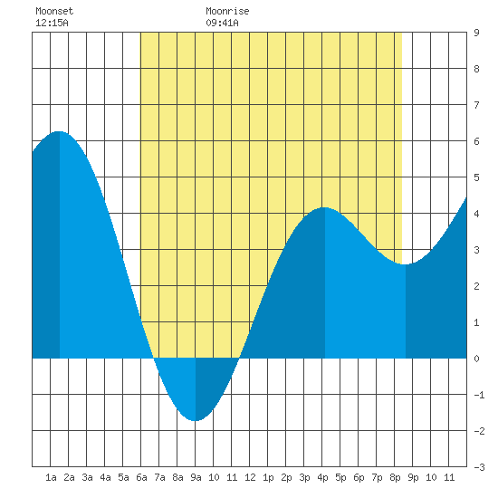 Point Arena Lighthouse tide chart for Wednesday, May 20, 2026