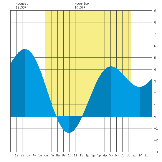 Point Arena Lighthouse tide chart for Thursday, May 21, 2026