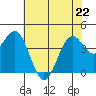Point Arena Lighthouse tide chart for Friday, May 22, 2026