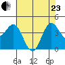 Point Arena Lighthouse tide chart for Saturday, May 23, 2026