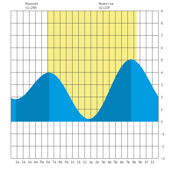 Point Arena Lighthouse tide chart for Sunday, May 24, 2026