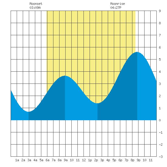 Point Arena Lighthouse tide chart for Tuesday, May 26, 2026