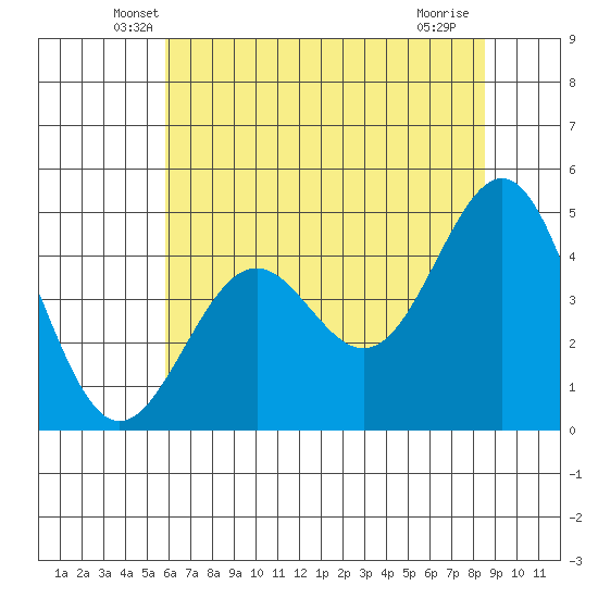 Point Arena Lighthouse tide chart for Wednesday, May 27, 2026