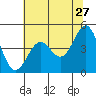 Point Arena Lighthouse tide chart for Wednesday, May 27, 2026