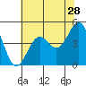 Point Arena Lighthouse tide chart for Thursday, May 28, 2026