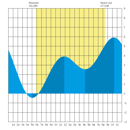 Point Arena Lighthouse tide chart for Friday, May 29, 2026