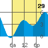 Point Arena Lighthouse tide chart for Friday, May 29, 2026