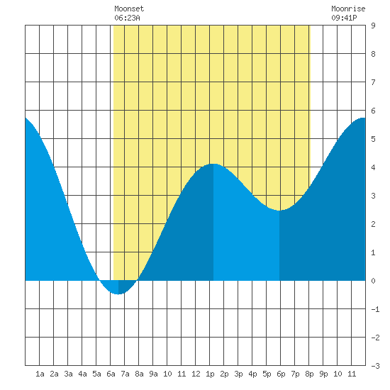 Point Arena Lighthouse tide chart for Saturday, May 2, 2026