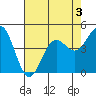 Point Arena Lighthouse tide chart for Sunday, May 3, 2026