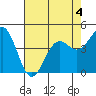 Point Arena Lighthouse tide chart for Monday, May 4, 2026