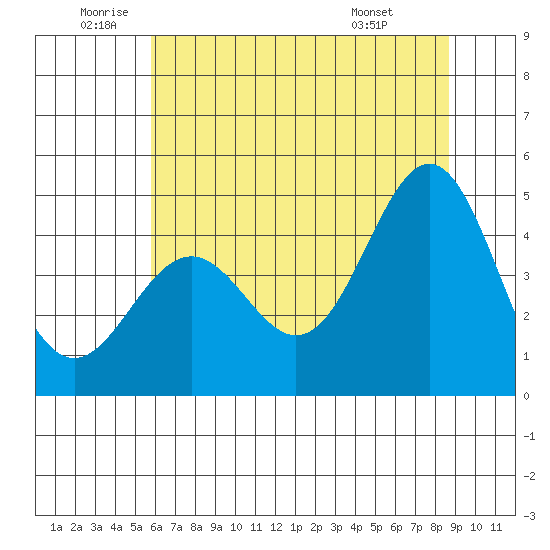Point Arena Lighthouse tide chart for Wednesday, June 10, 2026