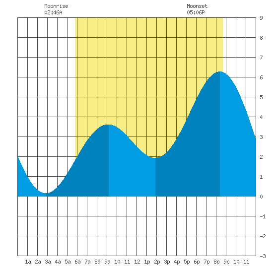 Point Arena Lighthouse tide chart for Thursday, June 11, 2026