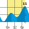 Point Arena Lighthouse tide chart for Thursday, June 11, 2026