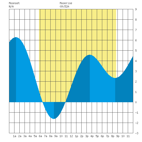 Point Arena Lighthouse tide chart for Thursday, June 18, 2026