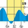 Point Arena Lighthouse tide chart for Friday, June 19, 2026