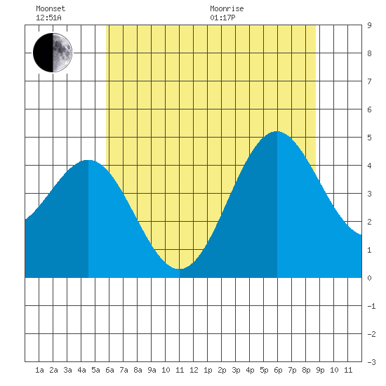 Point Arena Lighthouse tide chart for Sunday, June 21, 2026