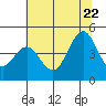 Point Arena Lighthouse tide chart for Monday, June 22, 2026