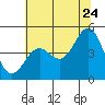 Point Arena Lighthouse tide chart for Wednesday, June 24, 2026