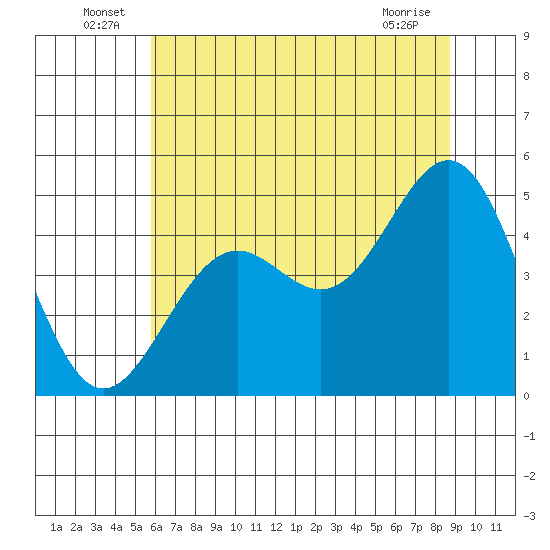 Point Arena Lighthouse tide chart for Thursday, June 25, 2026