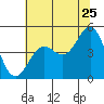 Point Arena Lighthouse tide chart for Thursday, June 25, 2026