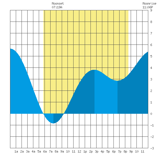 Point Arena Lighthouse tide chart for Tuesday, June 2, 2026