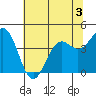 Point Arena Lighthouse tide chart for Wednesday, June 3, 2026