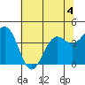 Point Arena Lighthouse tide chart for Thursday, June 4, 2026