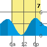 Point Arena Lighthouse tide chart for Sunday, June 7, 2026